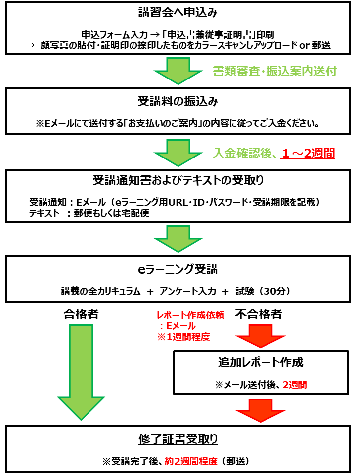 令和6年度 医療機器販売・貸与管理者基礎講習 | 保健福祉振興財団