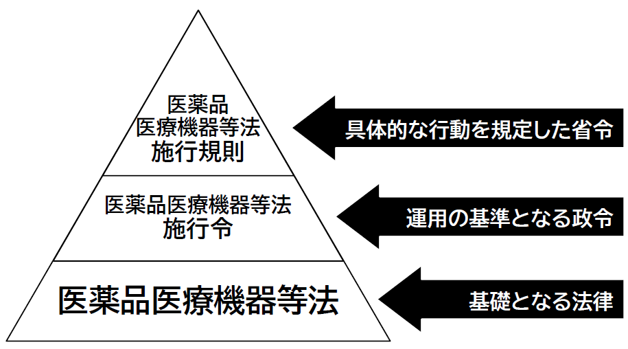 薬事法，薬事法施行令，薬事法施行規則 医薬品医療機器総合機構