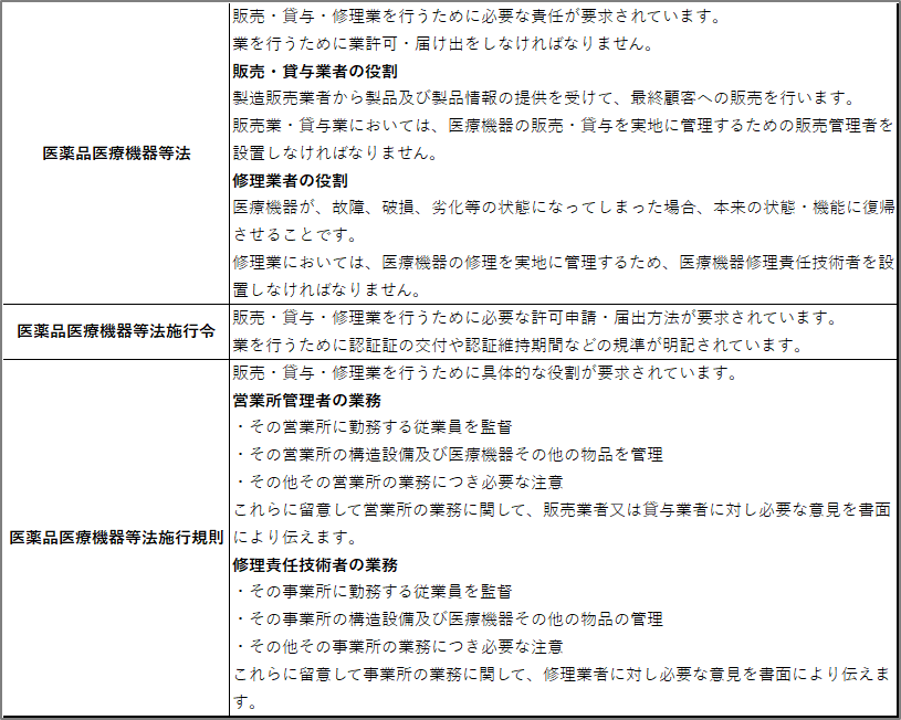 医薬品医療機器等法施行規則】 「法令の関連性」 - 医療機器 講習係 ブログ